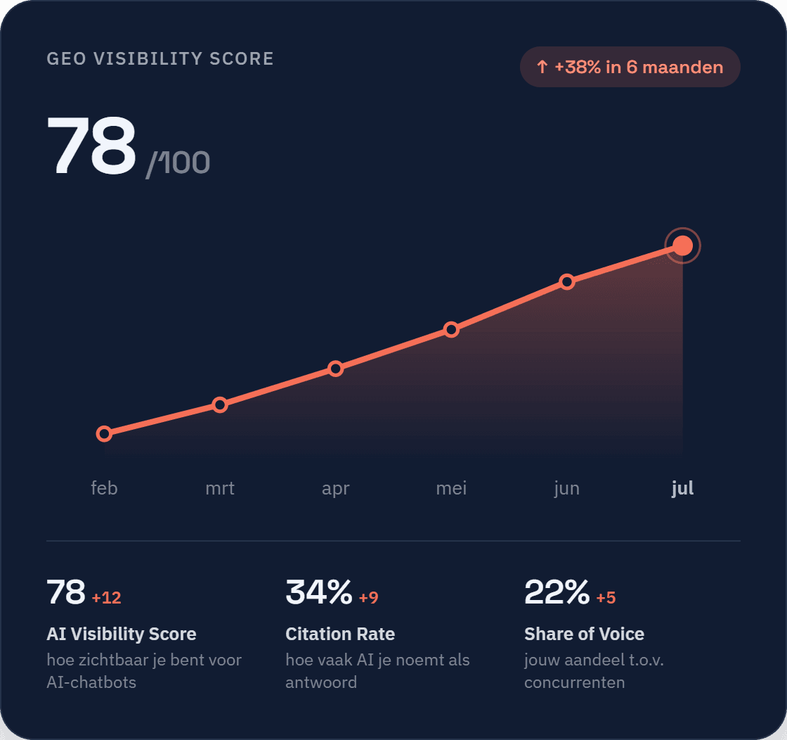 Geo Visibility Score dashboard met een AI-zichtbaarheidsscore van 78 op 100, een stijging van 38% in 6 maanden, en cijfers voor citation rate en share of voice